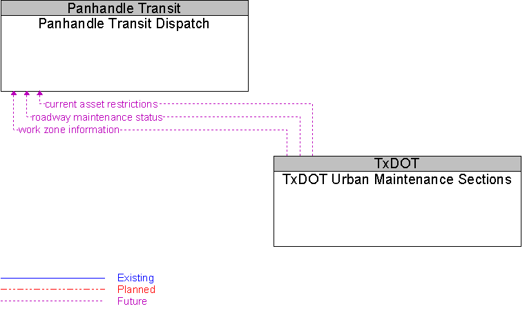 Panhandle Transit Dispatch to TxDOT Urban Maintenance Sections Interface Diagram