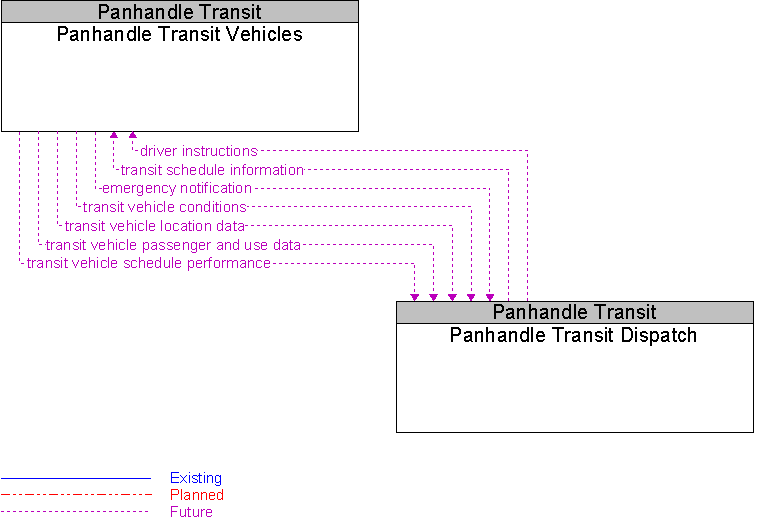 Panhandle Transit Dispatch to Panhandle Transit Vehicles Interface Diagram