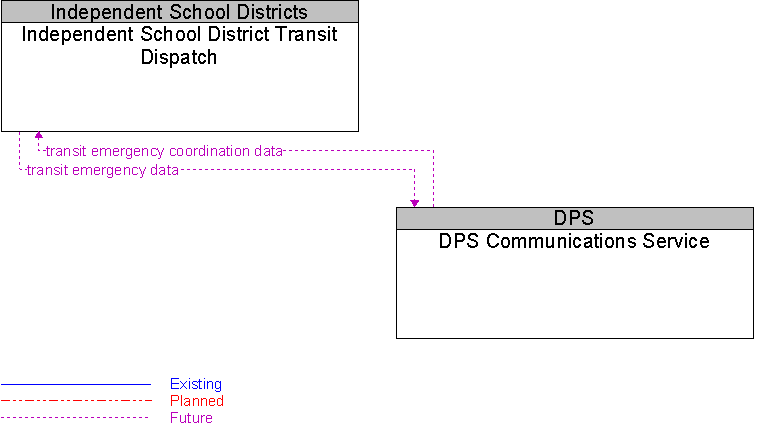 DPS Communications Service to Independent School District Transit Dispatch Interface Diagram