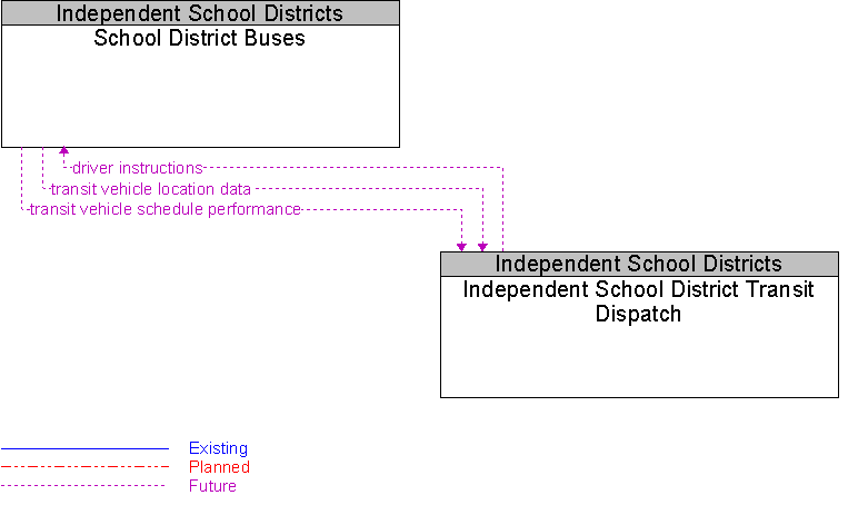 Independent School District Transit Dispatch to School District Buses Interface Diagram