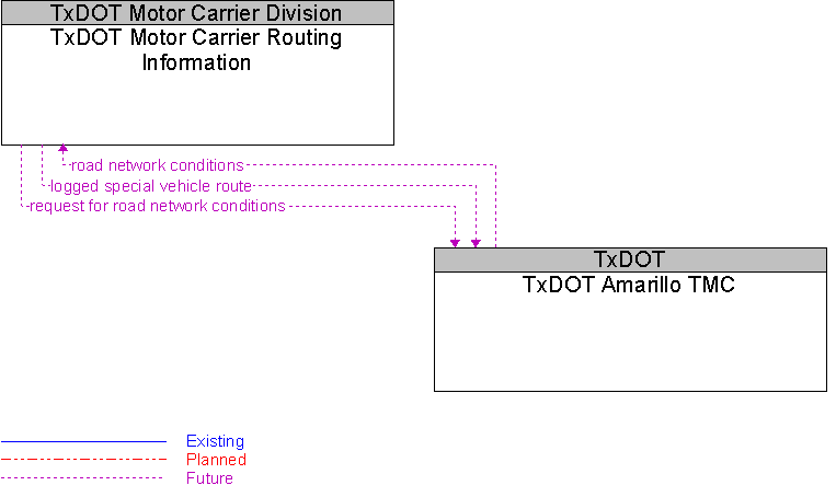 TxDOT Amarillo TMC to TxDOT Motor Carrier Routing Information Interface Diagram