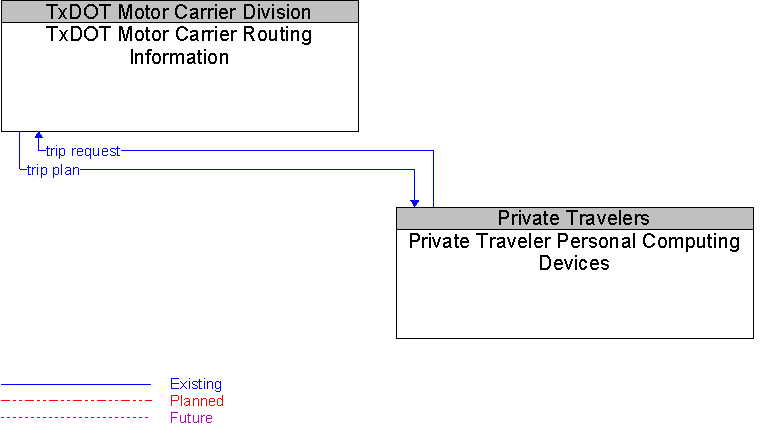 Private Traveler Personal Computing Devices to TxDOT Motor Carrier Routing Information Interface Diagram