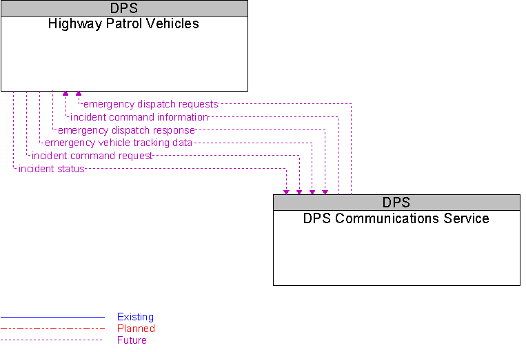 DPS Communications Service to Highway Patrol Vehicles Interface Diagram