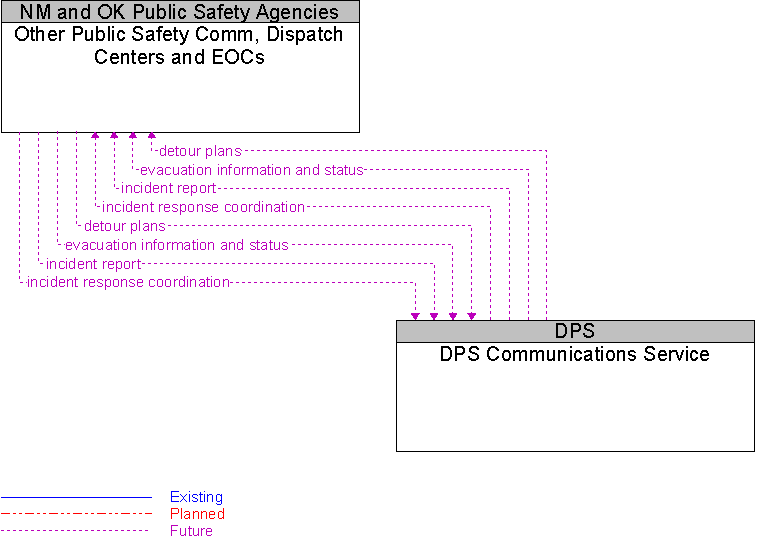 DPS Communications Service to Other Public Safety Comm, Dispatch Centers and EOCs Interface Diagram