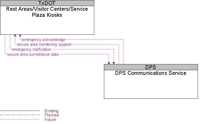 DPS Communications Service to Rest Areas/Visitor Centers/Service Plaza Kiosks Interface Diagram