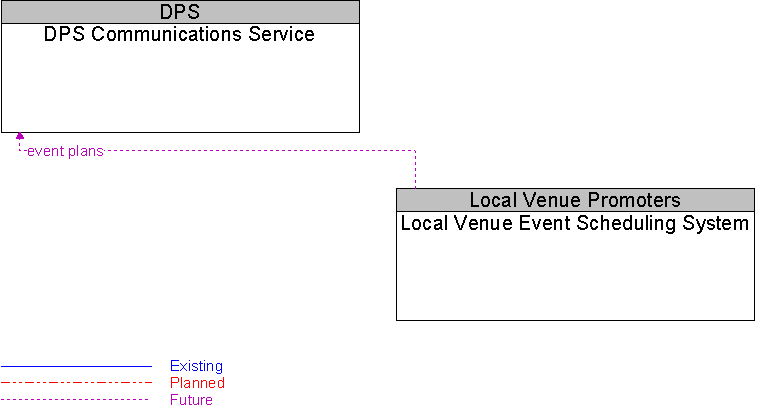 DPS Communications Service to Local Venue Event Scheduling System Interface Diagram