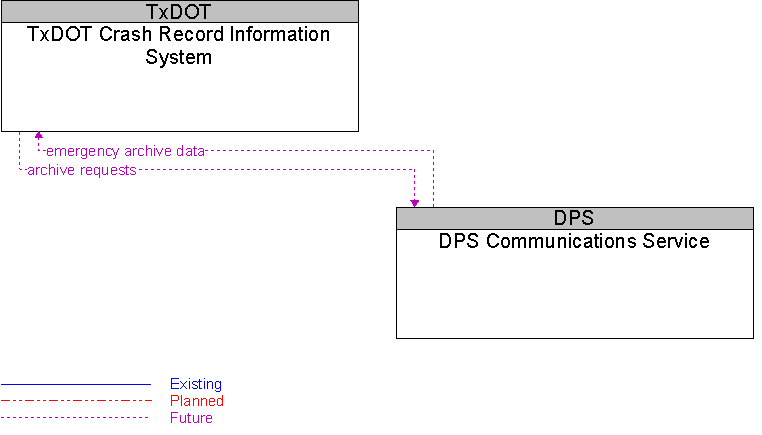 DPS Communications Service to TxDOT Crash Record Information System Interface Diagram