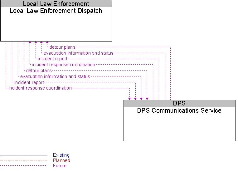 DPS Communications Service to Local Law Enforcement Dispatch Interface Diagram