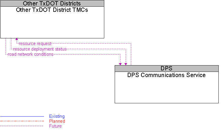 DPS Communications Service to Other TxDOT District TMCs Interface Diagram