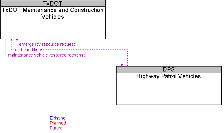 Highway Patrol Vehicles to TxDOT Maintenance and Construction Vehicles Interface Diagram