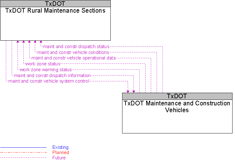 TxDOT Maintenance and Construction Vehicles to TxDOT Rural Maintenance Sections Interface Diagram