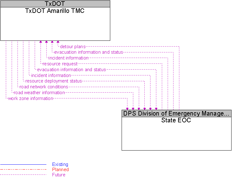 State EOC to TxDOT Amarillo TMC Interface Diagram