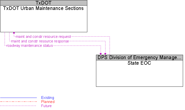 State EOC to TxDOT Urban Maintenance Sections Interface Diagram