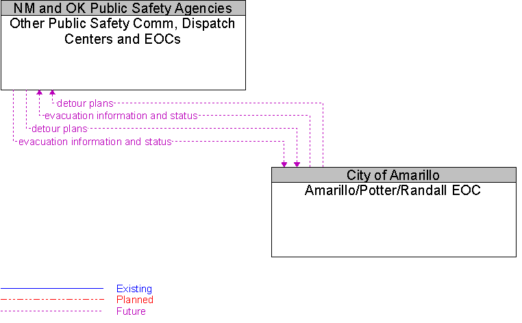 Amarillo/Potter/Randall EOC to Other Public Safety Comm, Dispatch Centers and EOCs Interface Diagram