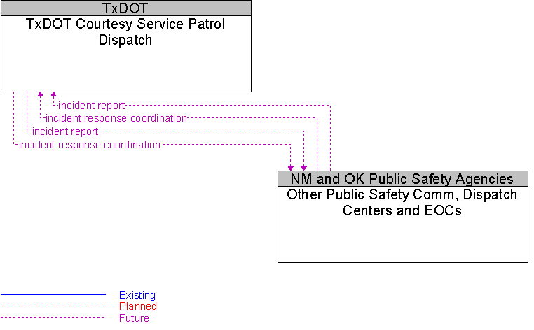 Other Public Safety Comm, Dispatch Centers and EOCs to TxDOT Courtesy Service Patrol Dispatch Interface Diagram