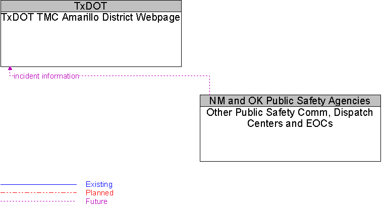 Other Public Safety Comm, Dispatch Centers and EOCs to TxDOT TMC Amarillo District Webpage Interface Diagram