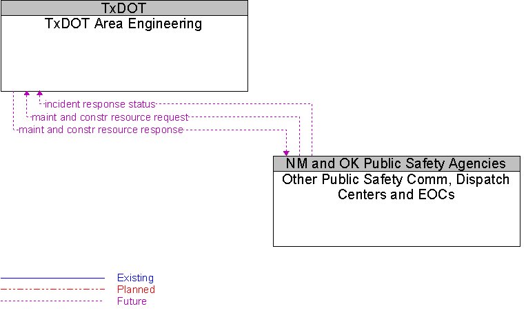 Other Public Safety Comm, Dispatch Centers and EOCs to TxDOT Area Engineering Interface Diagram