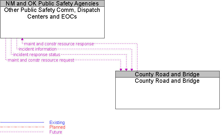 County Road and Bridge to Other Public Safety Comm, Dispatch Centers and EOCs Interface Diagram