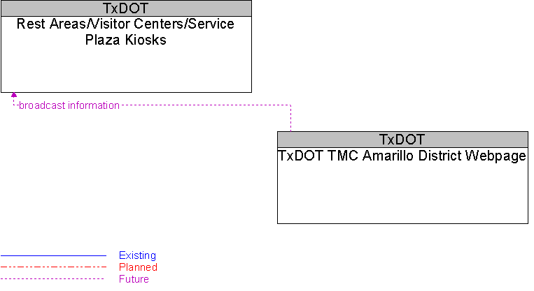 Rest Areas/Visitor Centers/Service Plaza Kiosks to TxDOT TMC Amarillo District Webpage Interface Diagram