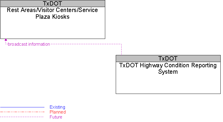 Rest Areas/Visitor Centers/Service Plaza Kiosks to TxDOT Highway Condition Reporting System Interface Diagram