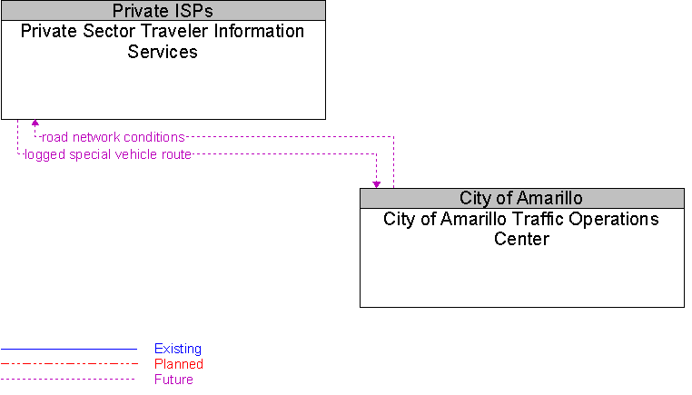 City of Amarillo Traffic Operations Center to Private Sector Traveler Information Services Interface Diagram