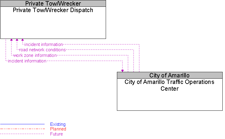 City of Amarillo Traffic Operations Center to Private Tow/Wrecker Dispatch Interface Diagram