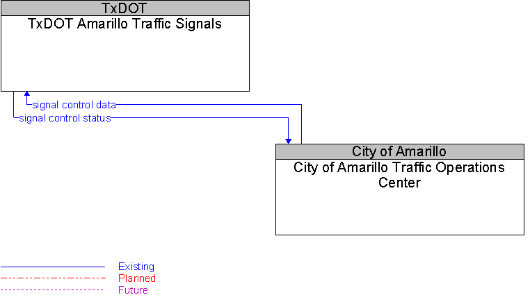 City of Amarillo Traffic Operations Center to TxDOT Amarillo Traffic Signals Interface Diagram