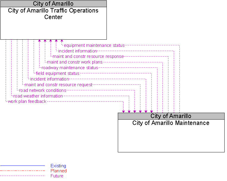 City of Amarillo Maintenance to City of Amarillo Traffic Operations Center Interface Diagram