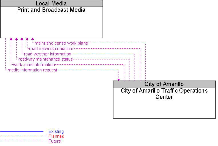 City of Amarillo Traffic Operations Center to Print and Broadcast Media Interface Diagram