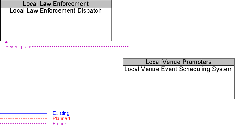 Local Law Enforcement Dispatch to Local Venue Event Scheduling System Interface Diagram