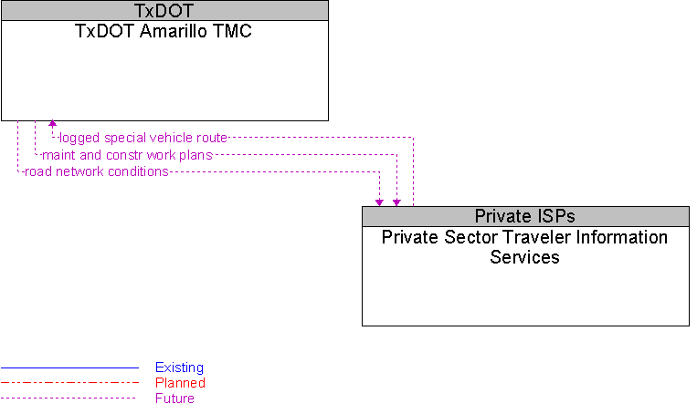 Private Sector Traveler Information Services to TxDOT Amarillo TMC Interface Diagram