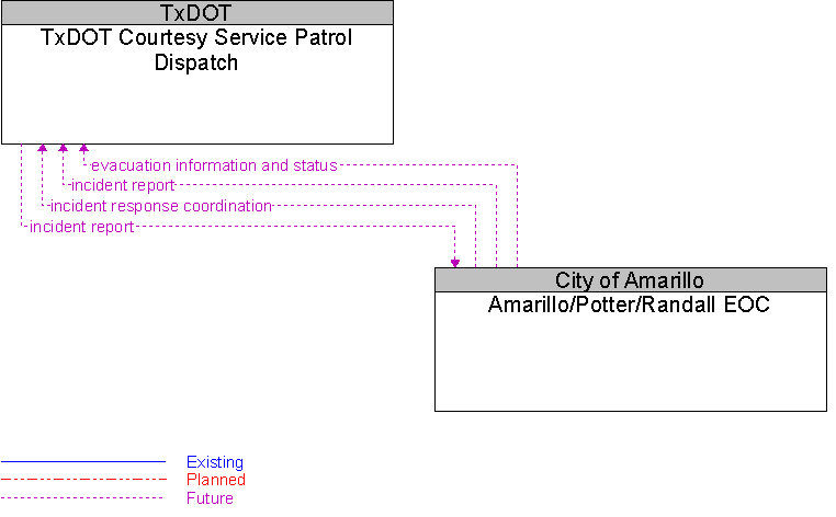 Amarillo/Potter/Randall EOC to TxDOT Courtesy Service Patrol Dispatch Interface Diagram