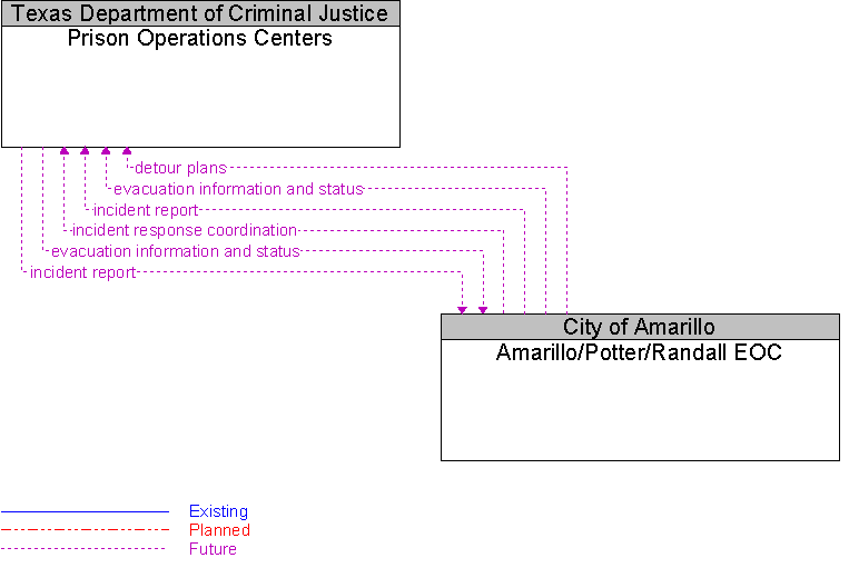 Amarillo/Potter/Randall EOC to Prison Operations Centers Interface Diagram