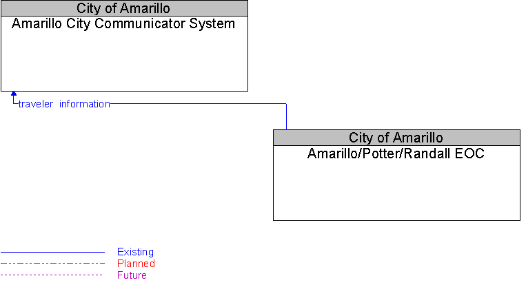 Amarillo City Communicator System to Amarillo/Potter/Randall EOC Interface Diagram