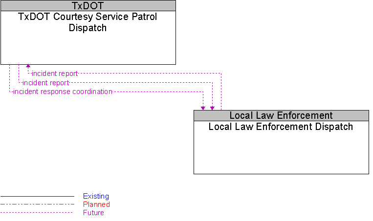 Local Law Enforcement Dispatch to TxDOT Courtesy Service Patrol Dispatch Interface Diagram