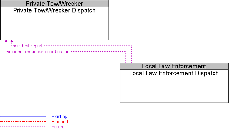 Local Law Enforcement Dispatch to Private Tow/Wrecker Dispatch Interface Diagram
