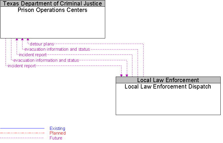Local Law Enforcement Dispatch to Prison Operations Centers Interface Diagram
