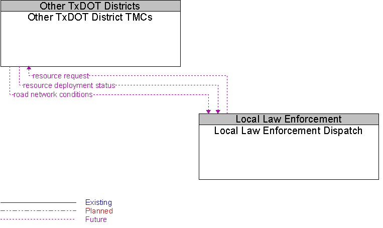 Local Law Enforcement Dispatch to Other TxDOT District TMCs Interface Diagram