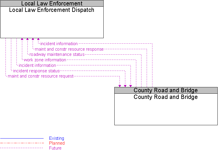 County Road and Bridge to Local Law Enforcement Dispatch Interface Diagram