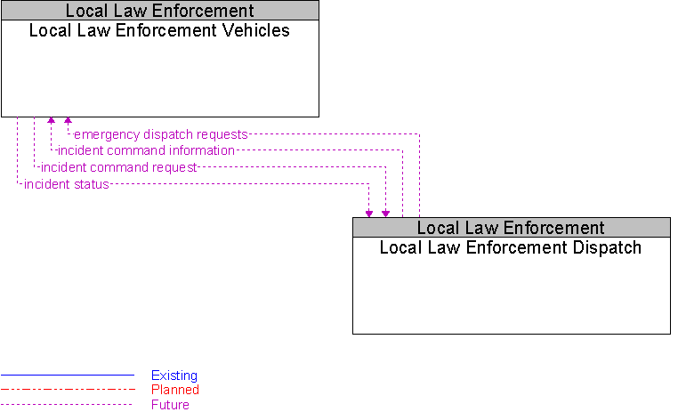 Local Law Enforcement Dispatch to Local Law Enforcement Vehicles Interface Diagram