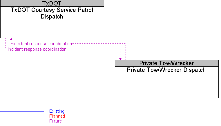 Private Tow/Wrecker Dispatch to TxDOT Courtesy Service Patrol Dispatch Interface Diagram