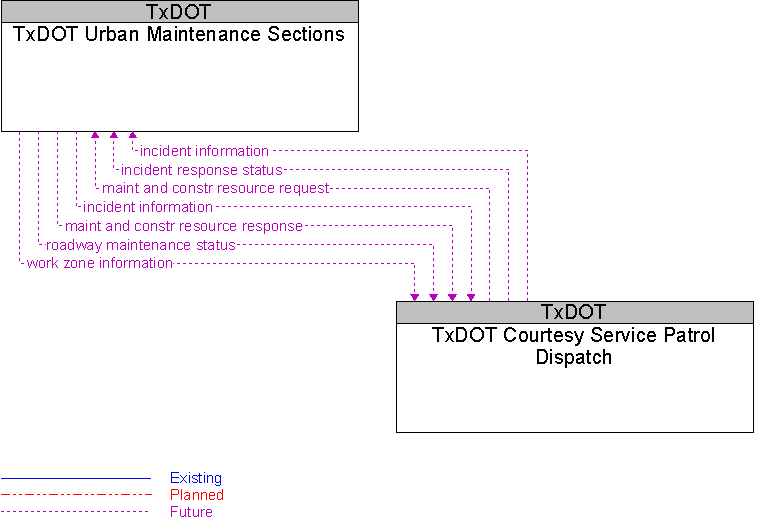 TxDOT Courtesy Service Patrol Dispatch to TxDOT Urban Maintenance Sections Interface Diagram