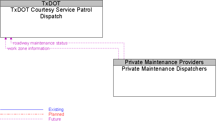 Private Maintenance Dispatchers to TxDOT Courtesy Service Patrol Dispatch Interface Diagram