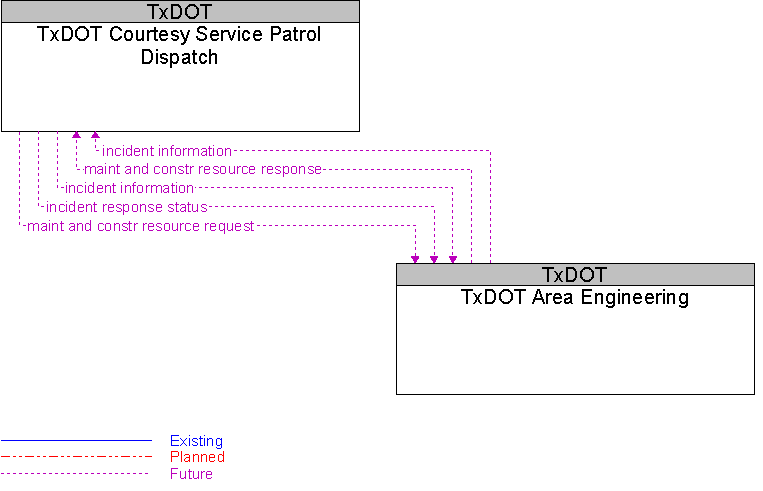 TxDOT Area Engineering to TxDOT Courtesy Service Patrol Dispatch Interface Diagram