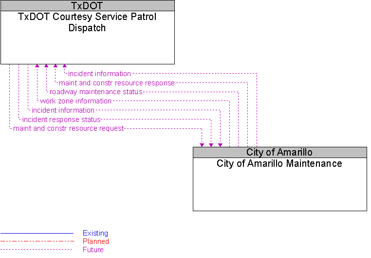City of Amarillo Maintenance to TxDOT Courtesy Service Patrol Dispatch Interface Diagram