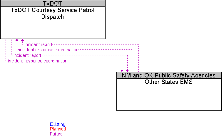 Other States EMS to TxDOT Courtesy Service Patrol Dispatch Interface Diagram