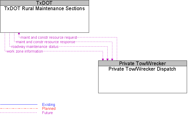 Private Tow/Wrecker Dispatch to TxDOT Rural Maintenance Sections Interface Diagram