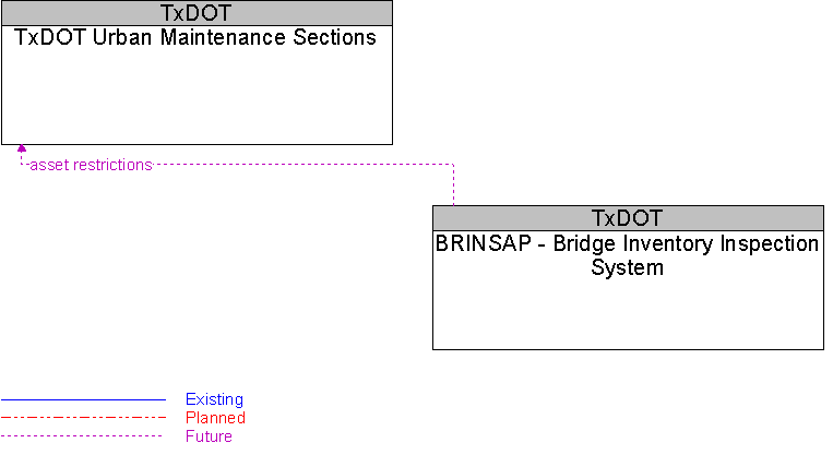 BRINSAP - Bridge Inventory Inspection System to TxDOT Urban Maintenance Sections Interface Diagram