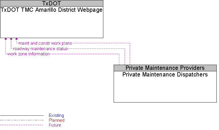 Private Maintenance Dispatchers to TxDOT TMC Amarillo District Webpage Interface Diagram