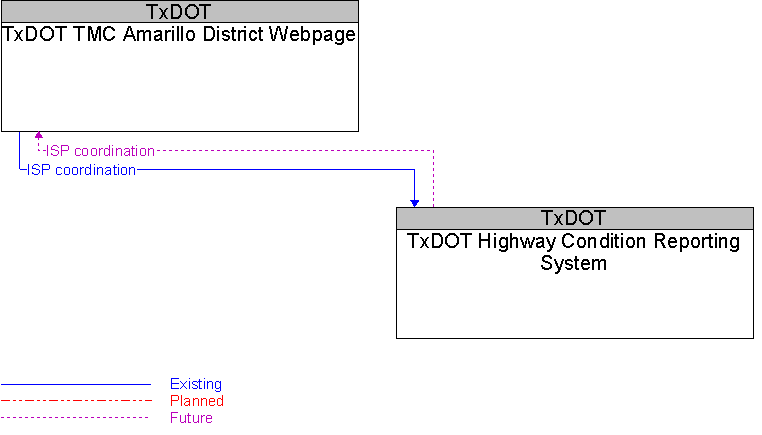 TxDOT Highway Condition Reporting System to TxDOT TMC Amarillo District Webpage Interface Diagram